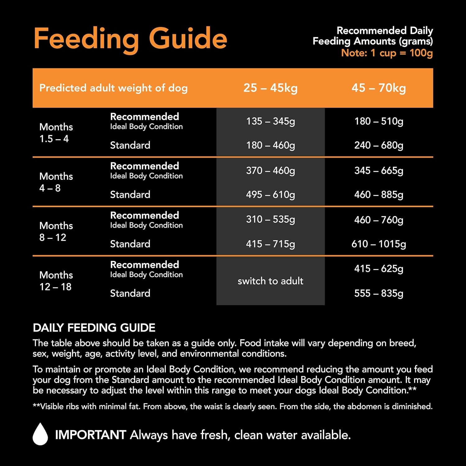SUPERCOAT SMARTBLEND Puppy Dry Dog Food Large Breed Chicken 18Kg